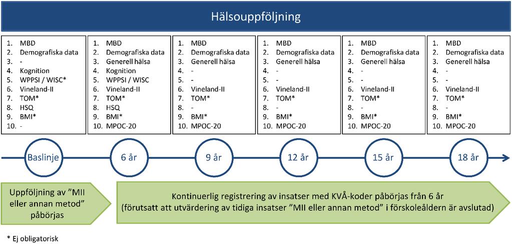 Figur 18. Schematisk bild över vilka instrument/mått som ingår i hälsouppföljning. De grönmarkerade pilarna beskriver den åtgärdsuppföljning med MII eller annan metod som sker.