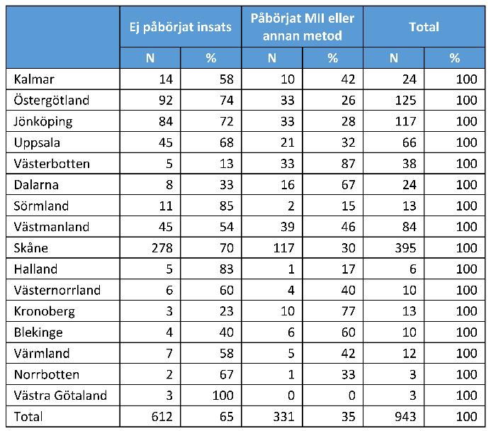 Tabell 4.