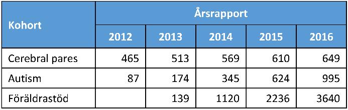 Antalet barn och ungdomar i registret ökar kraftigt.