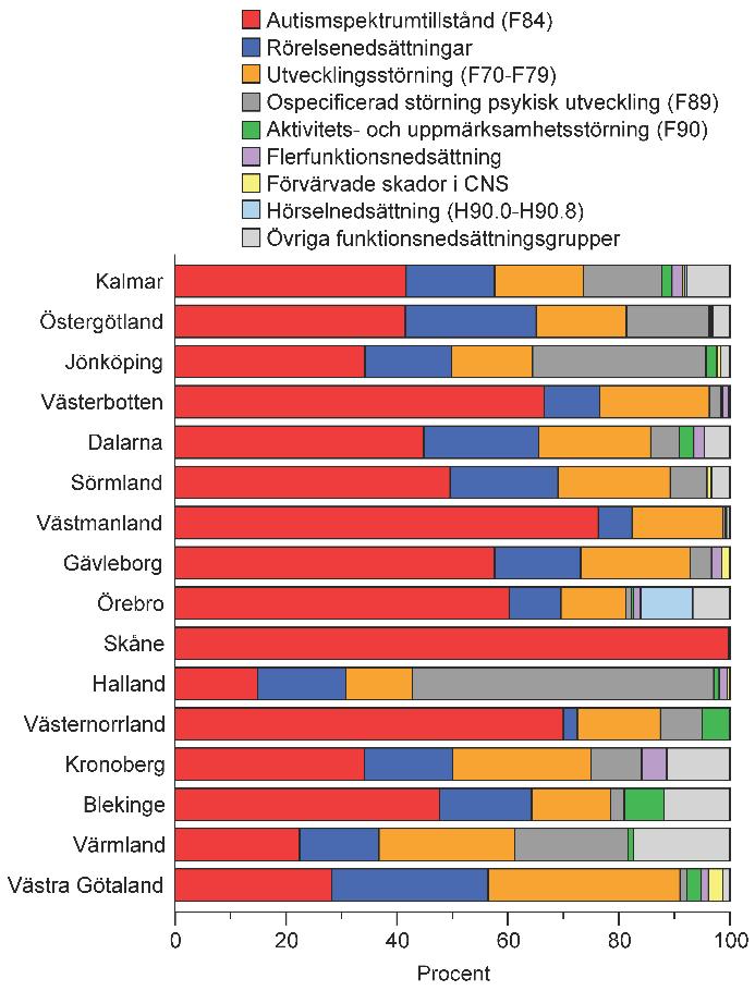 Fördelning av andel (%) barn per registreringsår i föräldrastödskohorten, inkluderade sedan 2013-01-01, i HabQ uppdelat på landsting/region (n=3640) Den vanligaste funktionsnedsättningen är