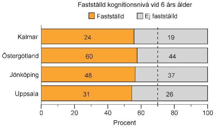 medicinska bakgrunsdata, 2. sociodemografisk bakgrundsdata, 3. kognition, 4. funktionella färdigheter, hjälpbehov, hjälpmedel, 5. grovmotorik samt 6. tal, språk och kommunikation.