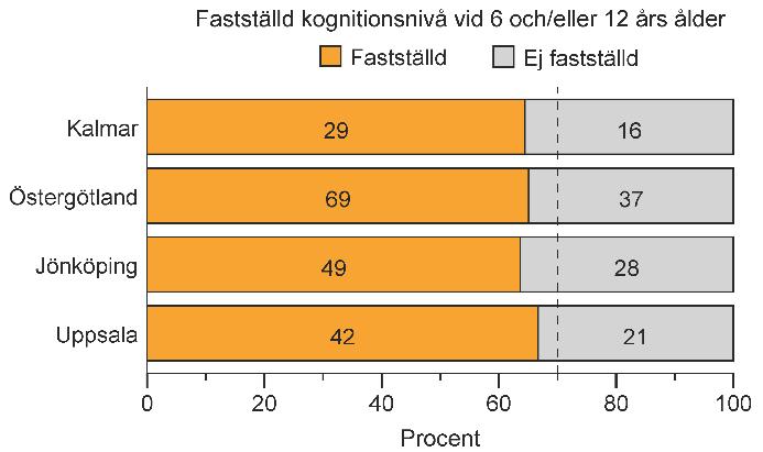 Streckad linje illustrerar målnivån 80 % Kvalitetsindikator 2 Inget av landstingen/regionerna nådde mål eller delmål för indikator 2a och b vid 6 år.