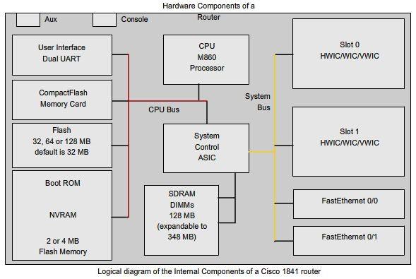 Routers minnestyper System Control ASIC kontrollerar dataflödet mellan minne, portar, och CPU.