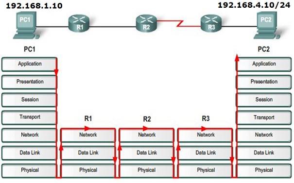 Hur en router fungerar Routern undersöker paketets IP-adress och söker routern efter samma IP adress i sin