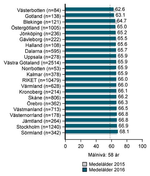 REGISTERDATA PÅ LANDSTINGSNIVÅ Indikatorer och resultat BOA Rapport 2016 24 Figur 5. Höft. Medelålder för patienter vid första besöket, 2015 2016. Figur 6. Knä.