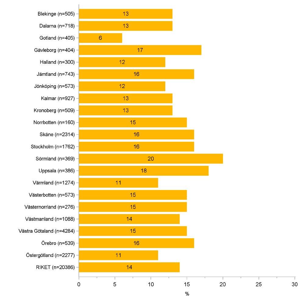 REGISTERDATA PÅ LANDSTINGSNIVÅ Indikatorer och resultat BOA Rapport 2016 26 Figur 8. Knä. Andel sjukskrivna* (under 65 år) för ledbesvär vid första besök i artrosskolan (2008-2016).