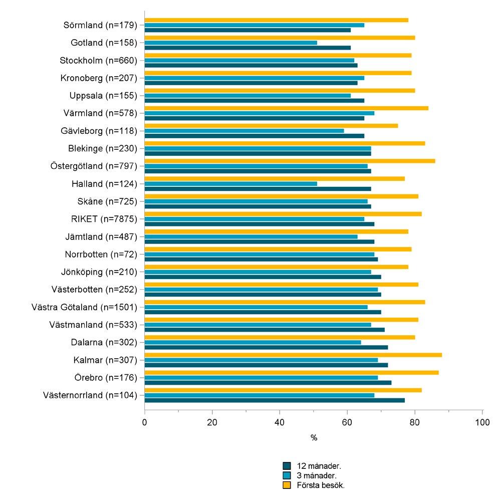 REGISTERDATA PÅ LANDSTINGSNIVÅ Indikatorer och resultat BOA Rapport 2016 36 Figur 17. Höft. Andel som anger att de har ont varje dag/alltid per landsting (2008 2016).