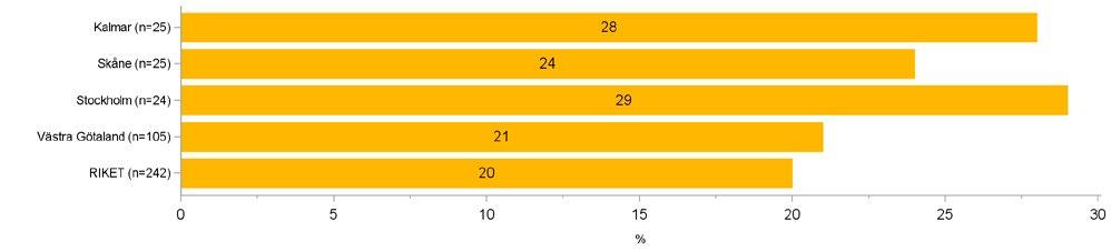 REGISTERDATA PÅ LANDSTINGSNIVÅ Indikatorer och resultat BOA Rapport 2016 39 Figur 21. Hand. Andel sjukskrivna* (under 65 år) för ledbesvär vid första besök i artrosskolan (2008-2016).