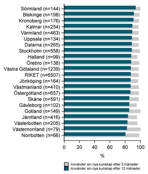 REGISTERDATA PÅ LANDSTINGSNIVÅ Indikatorer och resultat BOA Rapport 2016 43 Figur 23. Höft.