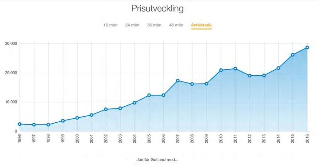 Visby Norderstrand 1:21, Gotlands kommun Analys Antalet förvärv är för få för att någon pristrend ska kunna utläsas. Försäljningspriserna varierar mellan 722 och 8 417 kr/m 2 BTA.