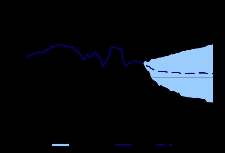 Diagram 2: Nettoportföljens duration (år) 3,00 2,50 2,00 1,50 1,00 0,50 0,00 nov-10 jan-11 mar-11 maj-11 jul-11 sep-11 nov-11 Duration Mål Övre och undre gräns * I nuvarande situation med en extern