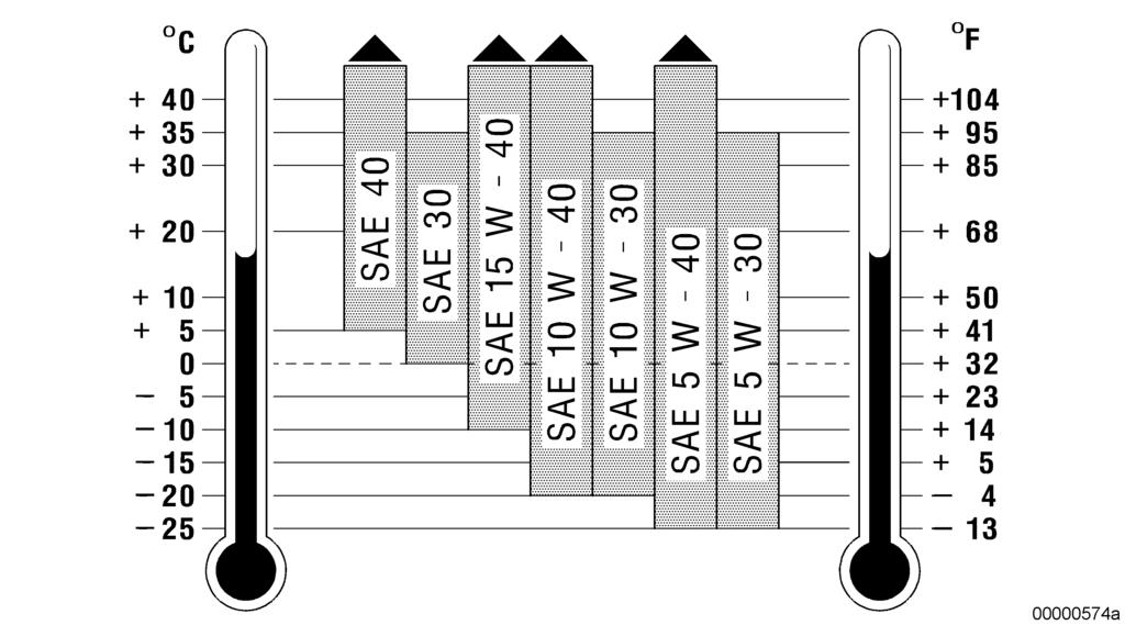 Bild 1: Diagram över viskositetsklasser Oljans drifttid för dieselmotorer Oljans drifttid påverkas av kvaliteten på motoroljan, dess underhåll samt driftförutsättningarna och det bränsle som används.