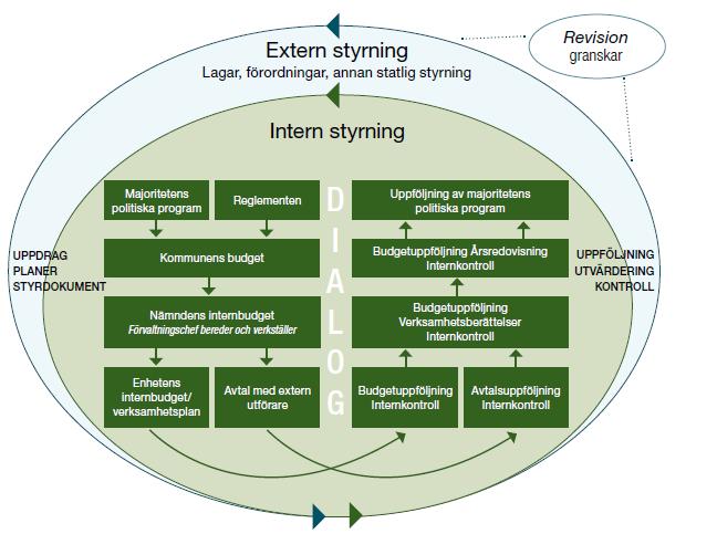 15 STYRNING, ROLLER OCH ANSVAR Inför varje ny mandatperiod formulerar tillträdande majoritet ett program för den politik och verksamhet som man avser att bedriva under mandatperioden.