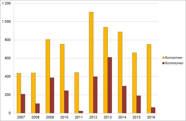 21 Koncernens och kommunens resultat efter finansiella poster 2007 2016, belopp mnkr Budgeten för 2018 är i balans.