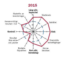 23 Likviditet För kommunen uppgick likviditeten den 31 december 2016 till 102 miljoner. Den 30 april 2017 uppgick likviditeten till 245 mnkr.