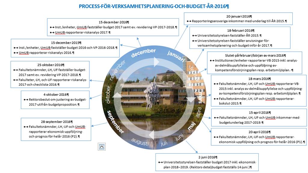 1.1 Tidplan för arbetet I syfte att ge samtliga organisatoriska nivåer bättre förutsättningar till en mer långsiktig verksamhetsplanering, beslutade universitetsstyrelsen i september 2014 att