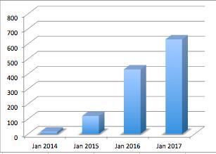 Antal medlemmar och medlemsutveckling Föreningen hade 604 medlemmar den 1:a januari 2017 Utveckling av medlemsantalet sedan starten i januari 2014.
