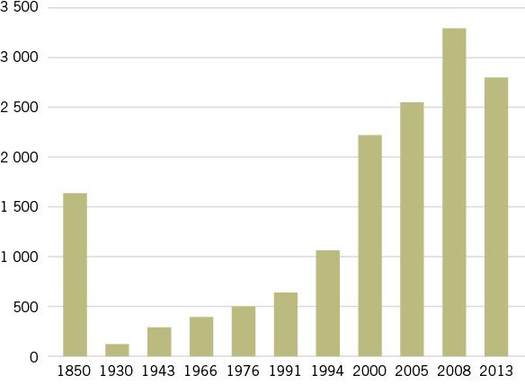 Figur 3. Den historiska utvecklingen av björnstammen i Sverige, enligt olika populationsuppskattningar (Schneider 2011, Kindberg och Swenson 2014).