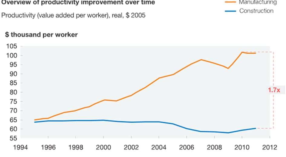 Negativ produktivitetsutveckling i byggbranschen! 2015 släppte McKinsey & Company en analys över hur produktiviteten för byggsektorn har utvecklats i jämförelse med industrins.