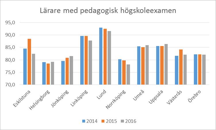 Gymnasiefrekvens, andel folkbokförda i åldersgruppen 16-18 som är elever i gymnasieskolan (Kolada N17899) Gymnasiefrekvensen sjönk något från 214 till 216 och ligger lite lägre än i flera av