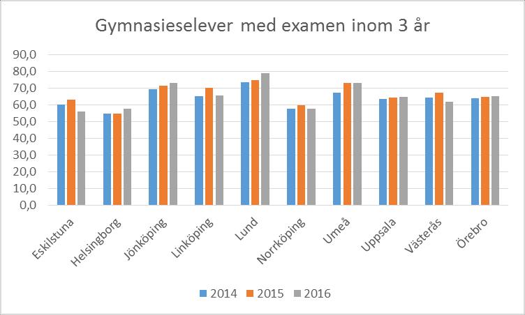 Andel elever som uppnått gymnasieexamen inom 3 år inklusive elever på introduktionsprogram på kommunala gymnasieskolor(kolada N17451) Att andelen elever som når examen inom tre år har sjunkit mellan