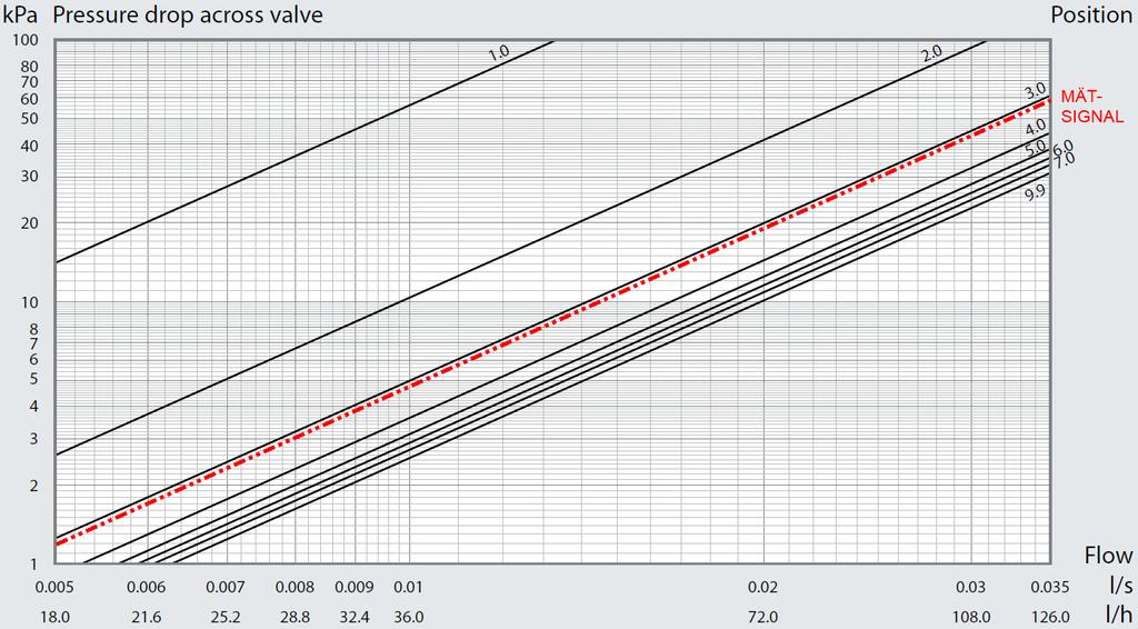 5. Flöden och mätsignal Nedanstående diagram visar tryckfall över ventilen som