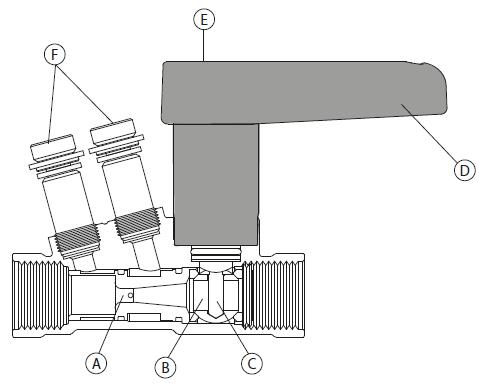 2. Produktegenskaper 2.1 Konstruktion A. Venturi-rör, mätöppning B. Kula för avstängning C. Nål för inreglering D. Handtag för att stänga av ventilen E. Inreglering av flödet F.