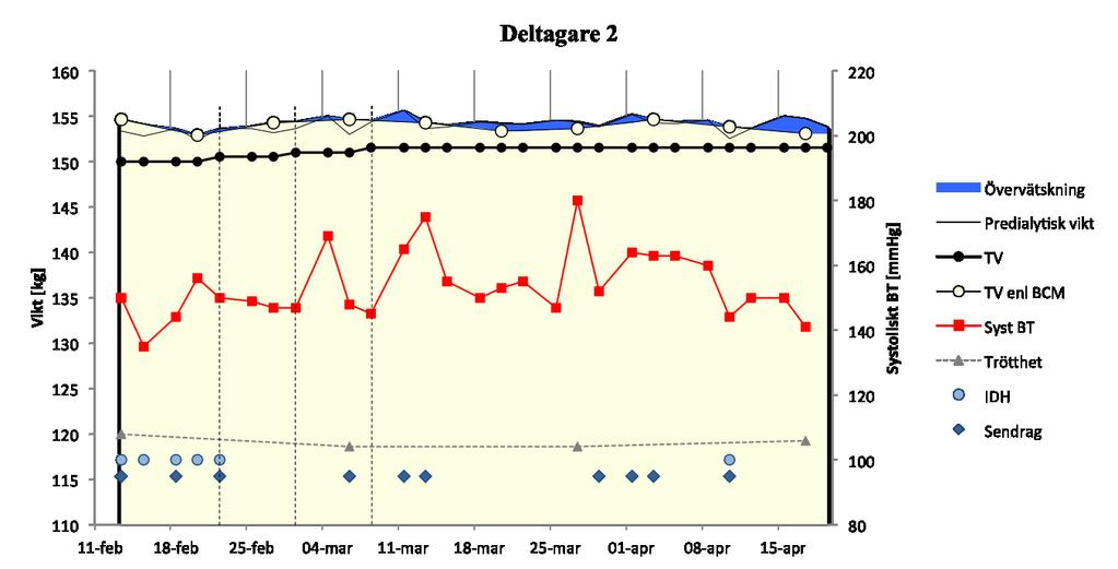J. Stenberg, 2013 efter base-line, hade deltagaren skrivits ut till hemmet. Torrvikten hade då sänkts med totalt 11 kg till 70 kg.