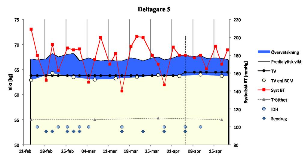 Korrigering av hemodialyspatienters torrvikt med vägledning av bioimpedansspektroskopi I studievecka 8 hade torrvikten sänkts med 2,5 kg till 76,5 kg.