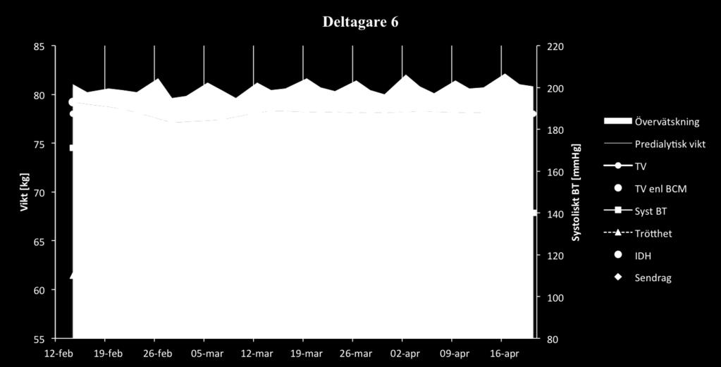 Deltagaren rapporterade ingen förekomst av IDH eller sendrag. Ingen justering av torrvikten företogs.