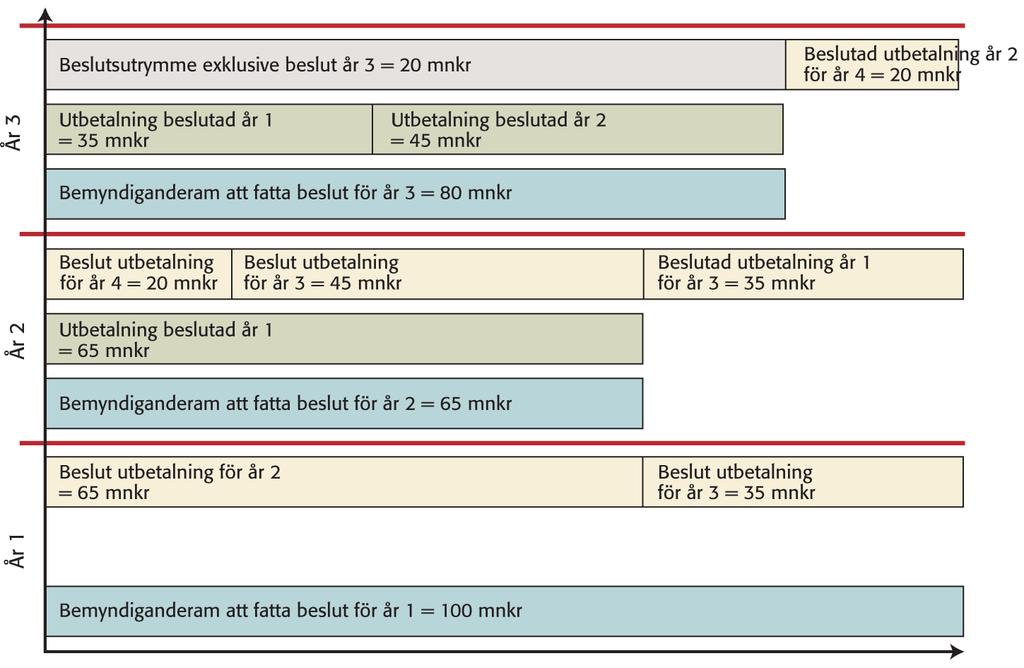 Anslaget 7:2 Bidrag till kulturmiljövård 13 Figur 1. Exempel på hantering av bemyndigandet. Exemplet förutsätter att RAÄ enligt regleringsbrev får en bemyndiganderam om 100 mnkr/år.