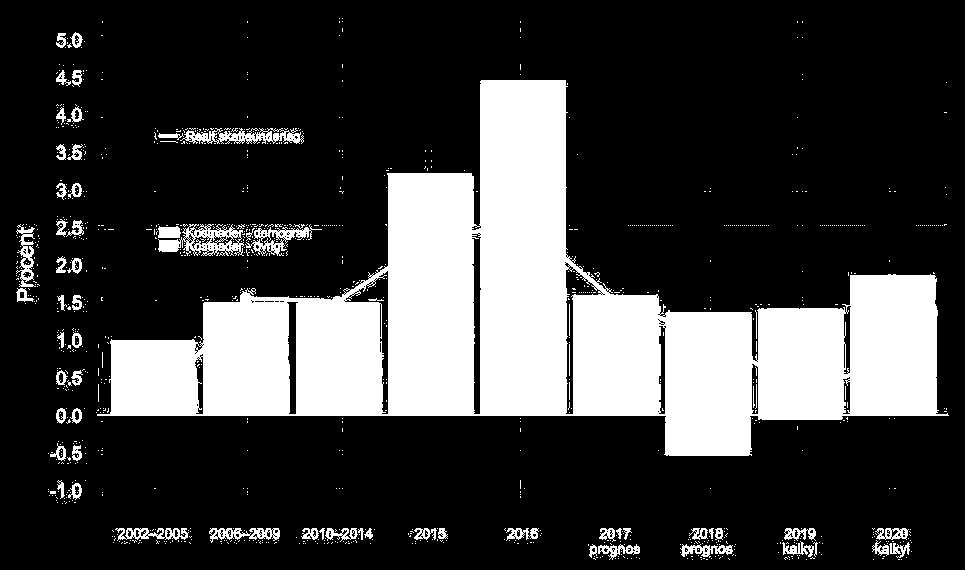 Sedan början av 1980-talet har demografiska förändringar inneburit ökade verksamhetskostnader med i genomsnitt cirka en halv procent per år.