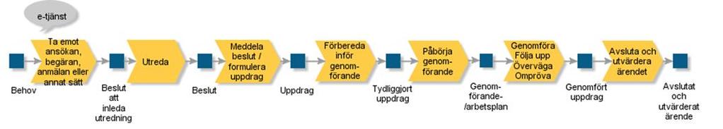 Aktiviteter för att genomföra vård och omsorg Utföraren bekräftar att uppdraget är mottget till den handläggare som har skickat uppdraget.