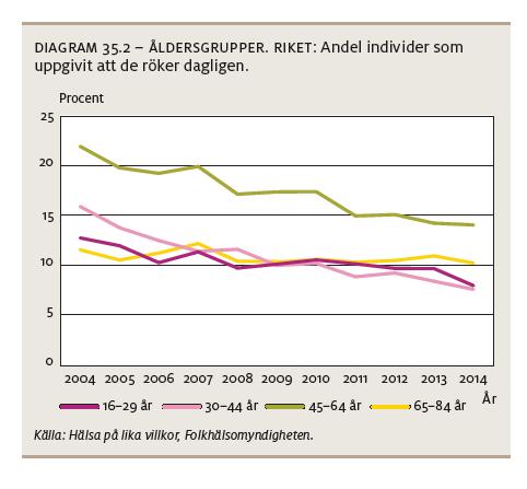 Diagrammet nedan visar andelen dagligrökare uppdelat på utbildning och kön.