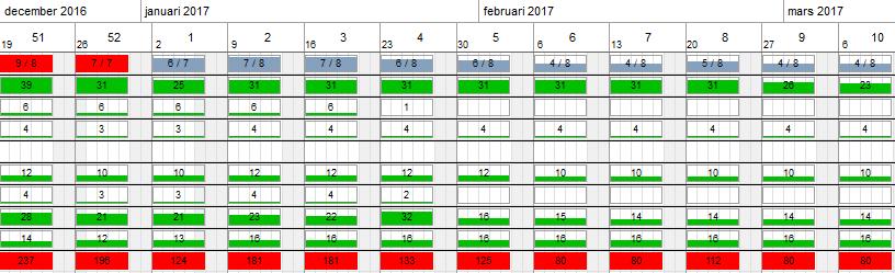 9. Visa beläggning på resurser Du kan se antal planerade och tillgängliga timmar per dag/vecka eller månad.