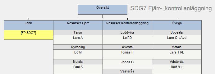 1. Schema Ett schema består av en eller flera grupper (de blå rutorna) med underliggande vita rutor (tabeller). En tabell kan vara en resurs eller en kopplad tabell, ex FP SDG7.