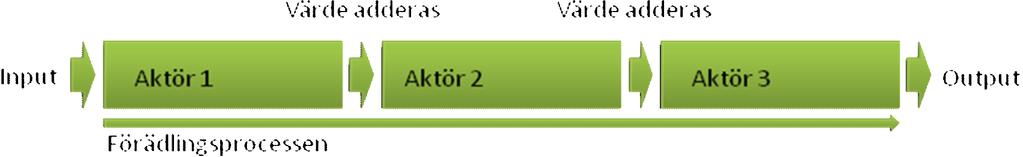 värdedistribuerande. 51 Kunden uppfattas som helt passiv då dennes roll som köpare är helt utomstående produktionen. 52 Värdekedjan har sin utgångspunkt i transaktionsmarknadsföring.