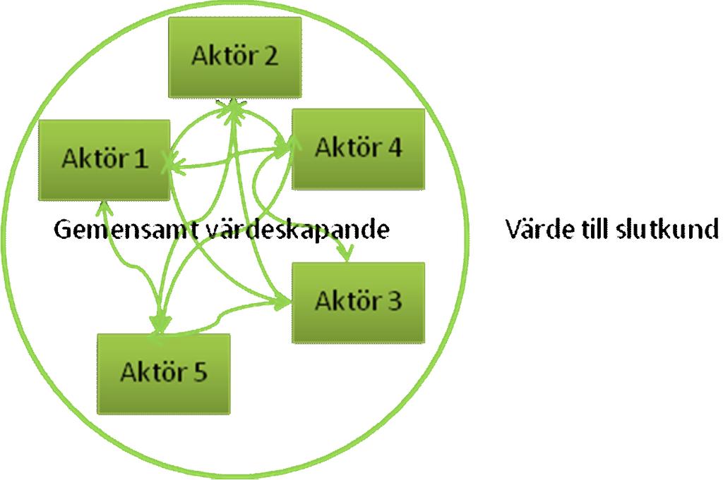 Källa: egen Kunderbjudandet belyser värdet av själva produkten eller tjänsten och dess nytta till kunden.