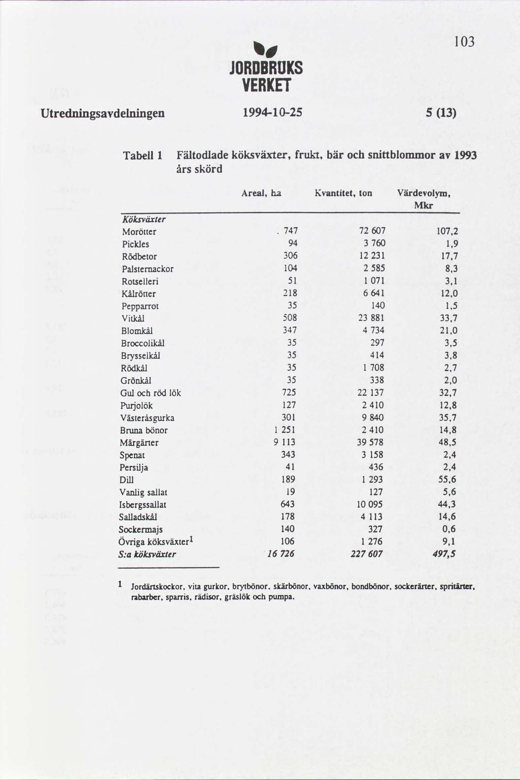 la JUHDBBUKS VEBKET 0 Utredningsavdelningen 994-0-2 Tabell l Fältodlade köksväxter, frukt. bär och snittblommor av 99 års skörd Areal. ha Kvamitet, ton Värdevolym.