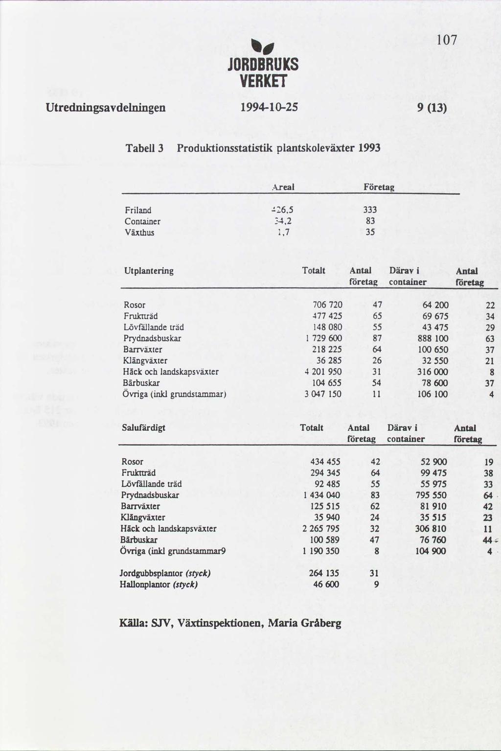 07 Utredningsavdelningen 994-0-2 9 Tabell Produktionsstatistik plantskoleväxter 99 Areal Företag Friland Container Växthus 42