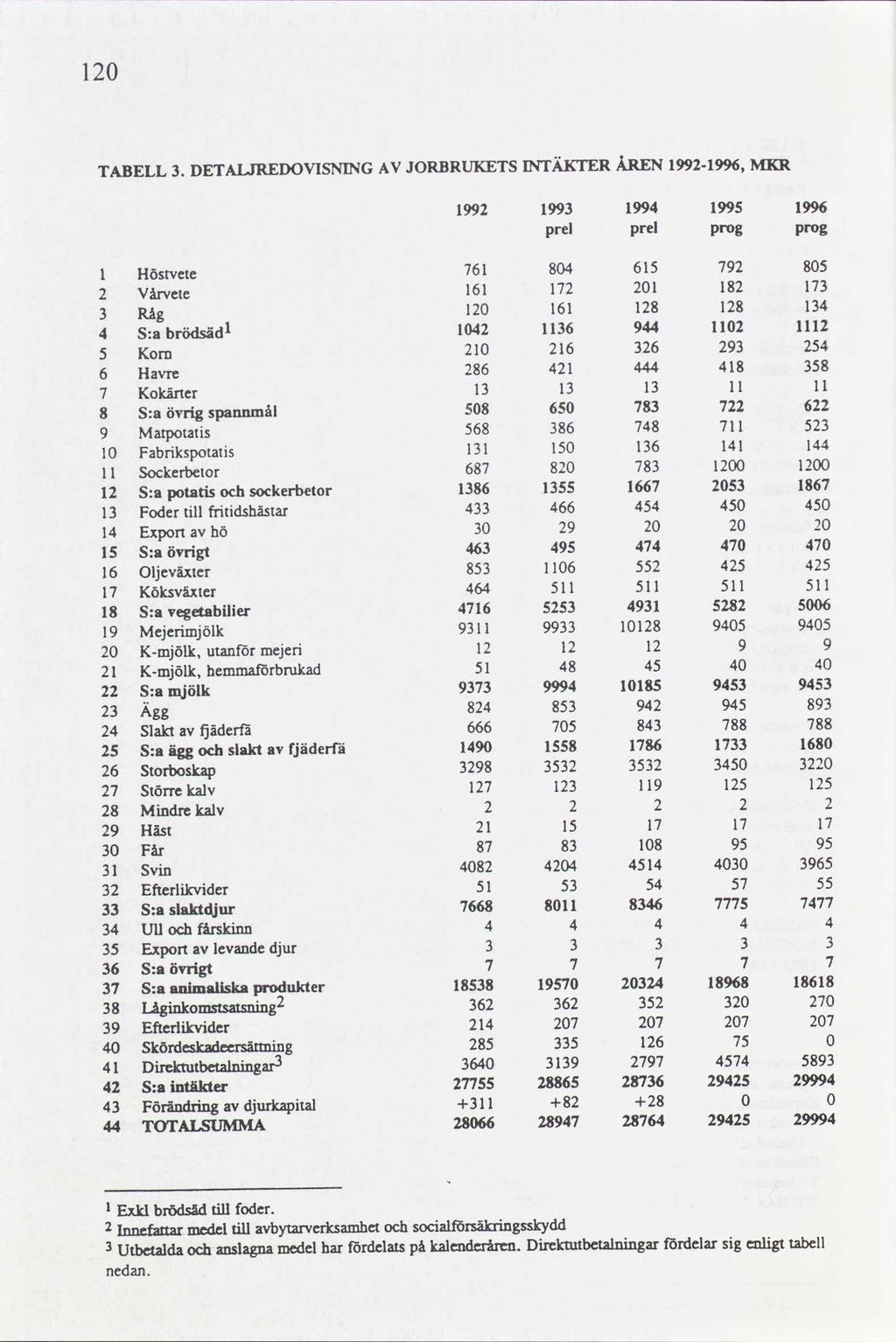 20 INTÄKTERÅREN TABELL.