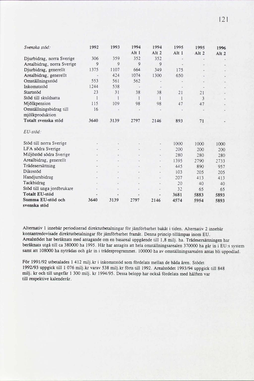 l2l SvenskaStöd: 992 99 994 994 99 99 996 Alt Alt 2 Alt Alt 2 Alt 2 Djurbidrag, norrasverige 06 9 2 2 - -. Arealbidrag. norrasverige 9 9 9 9 - - Djurbidrag, generellt 7 07 664 49 7 - - Arealbidrag.