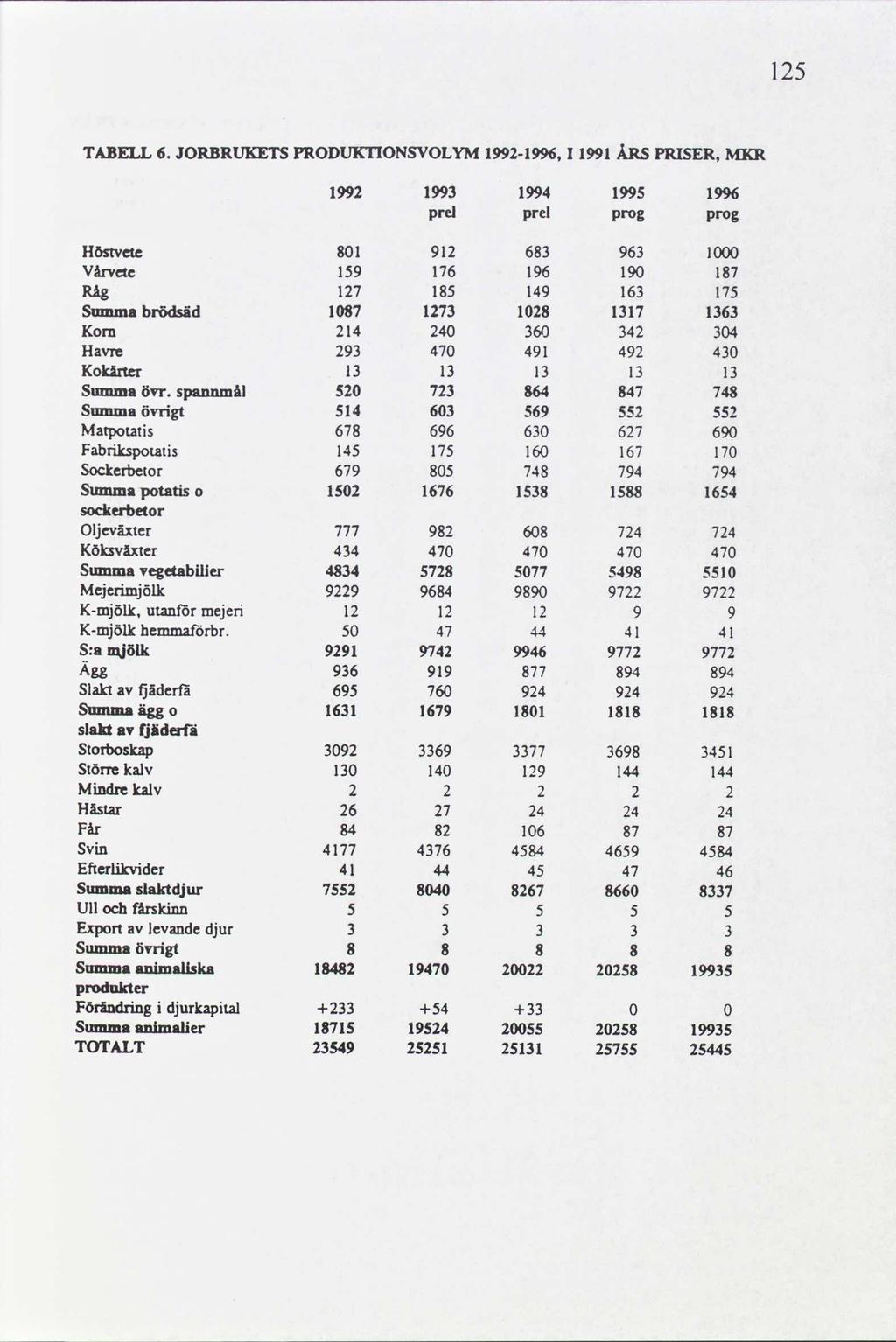 2 TABELL 6. JORBRUKETSPRODUKTIONSVOLYM992-996, 99ÅRSPRISER.