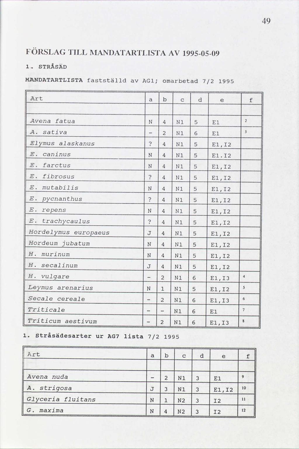 49 FÖRSLAG TILL IIANDAI ARTLISTA AV 99-0-09. STRÅSÄD MANDATARTLISTA fastställd av AGl; omarbetad 7/2 99 Art b d a c e Avena fatua N 4 N E sativa A. 2 N 6 E - Elymus alaskanus 4 N E,I2 caninus E.
