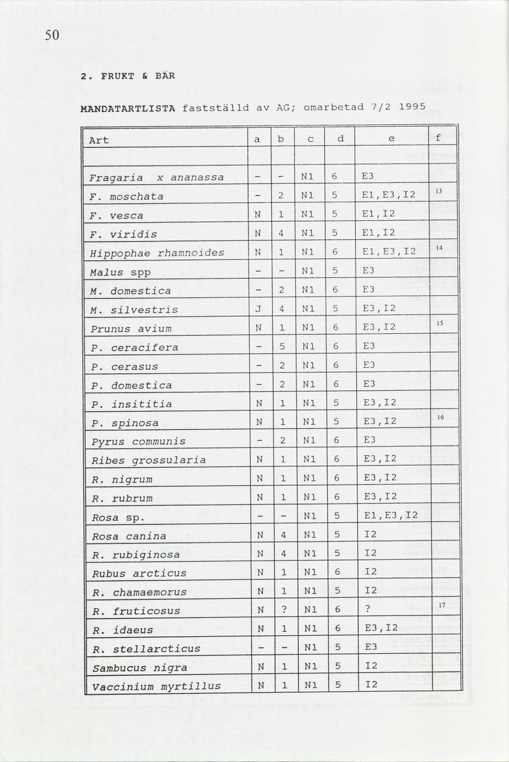 0 2. FRUKT a BÄR MANDATARTLISTA fastställd av AG; omarbetad 7/2 99 Art a b c d e Fragaria x ananassa - - moschata F. - F. vesca F.