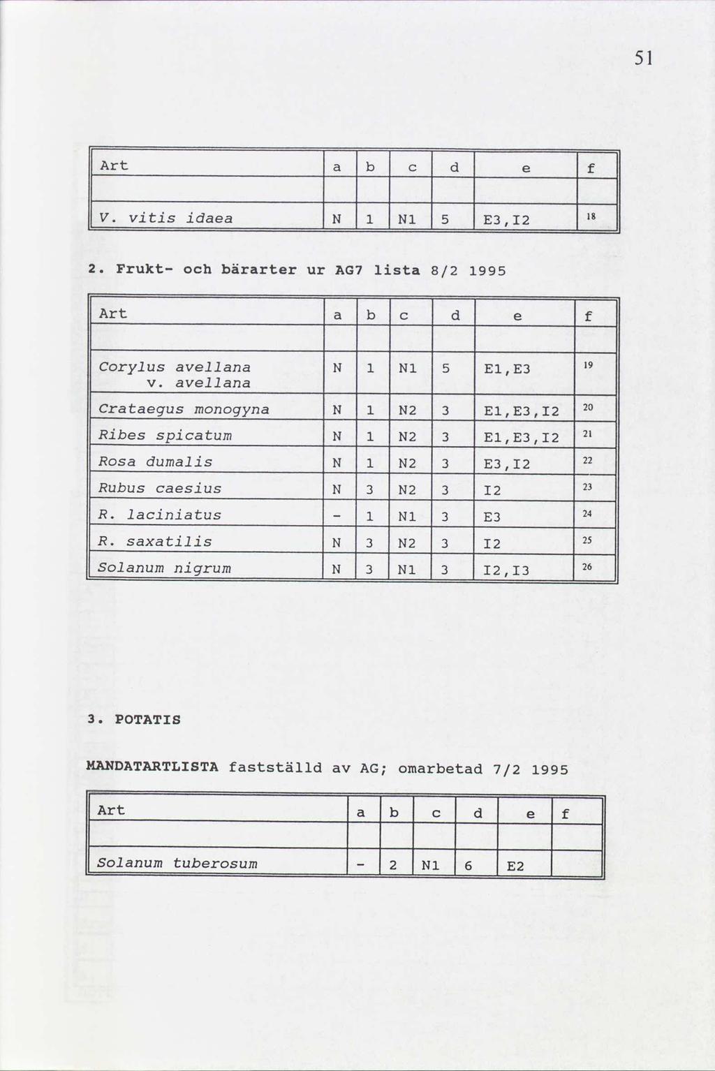 Art b d f a c e v. Vitis idaea N Nl E,I2 " 2. Frukt- och bärarter ur AG7 lista 8/2 99 Art b d f a c e Corylus avellana N N E,E 9 v.