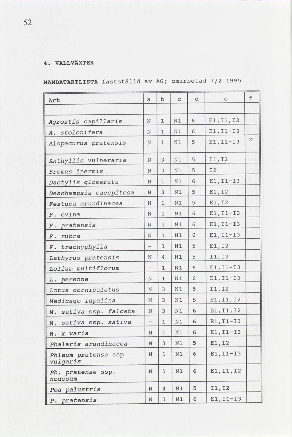 2 4. VALLVÄXTER MANDATARTLISTA fastställd av AG; omarbetad 7/2 99 Art a b c d e Agrostis capillaris A.