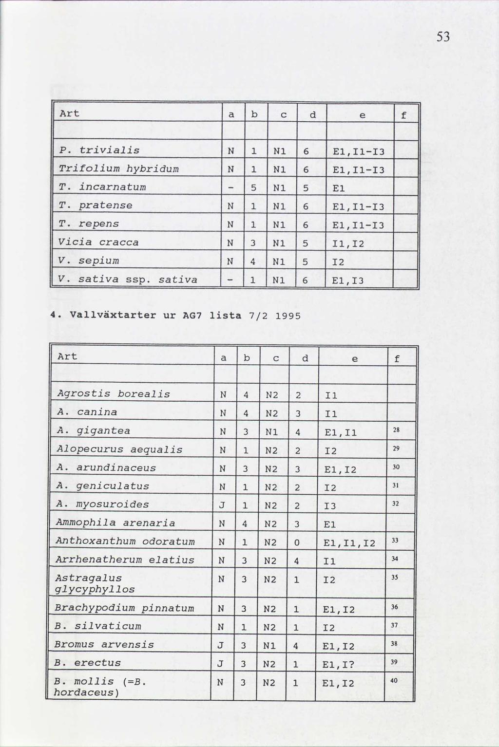 Art b f a c e trivialis P. N l Nl 6 E,I-I Trifolium hybridum Nl 6 E,I-I T. incarnatum - Nl E T. pratense N l Nl 6 E,I-I T. repens N N 6 E,I-I Vicia cracca N Nl I,I2 sepium V. N 4 Nl I2 sativa V.