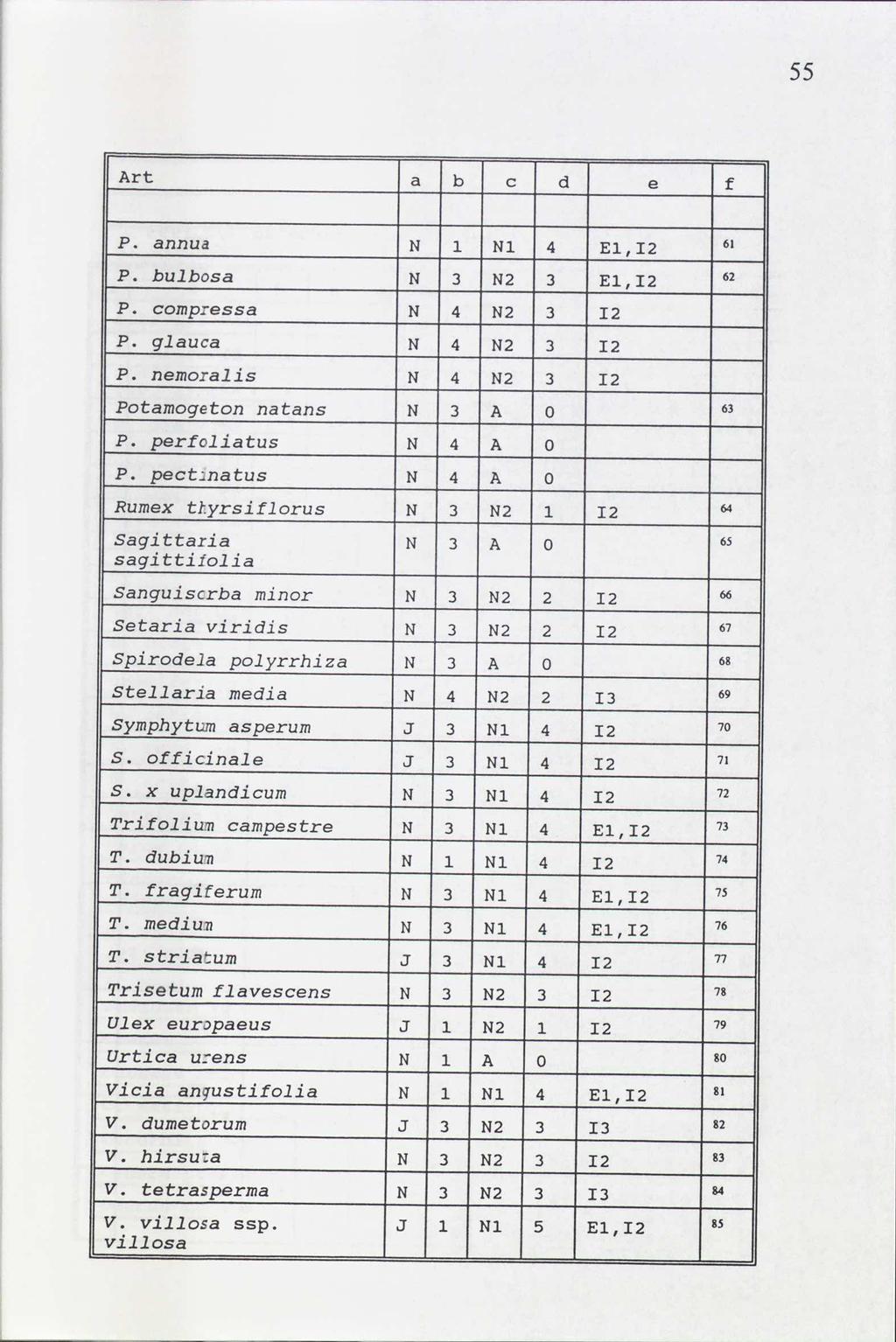 Art a b c e f p. annua N N 4,2 p. bulbosa N N2,2 P. compressa N 4 N2 I2 P. glauca N 4 N2 I2 P. nemoralis N 4 N2 I2 Potamogeton natans N 0 P. perfoliatus N 4 0 P.