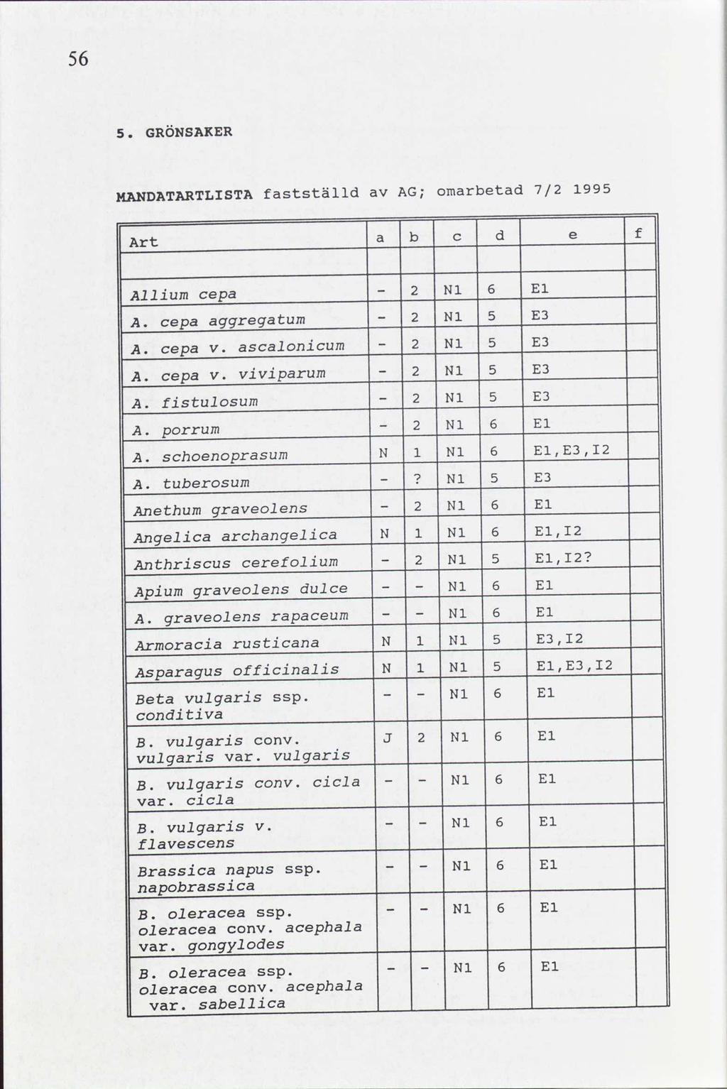 6. GRÖNSAKER HANDATARTLISTA fastställd av AG; omarbetad 7/2 99 Art a b c d e Allium - cepa A. cepa A. cepa v. A. cepa v. A. aggregatum - ascalonicum - viviparum - fistulosum - A. porrum A. A. schoenoprasum tuberosum - graveolens Anethum - Angelica - 2 2 2 2 2 2 N archangelica N cerefolium Anthriscus - Apium graveolens dulce - - A.